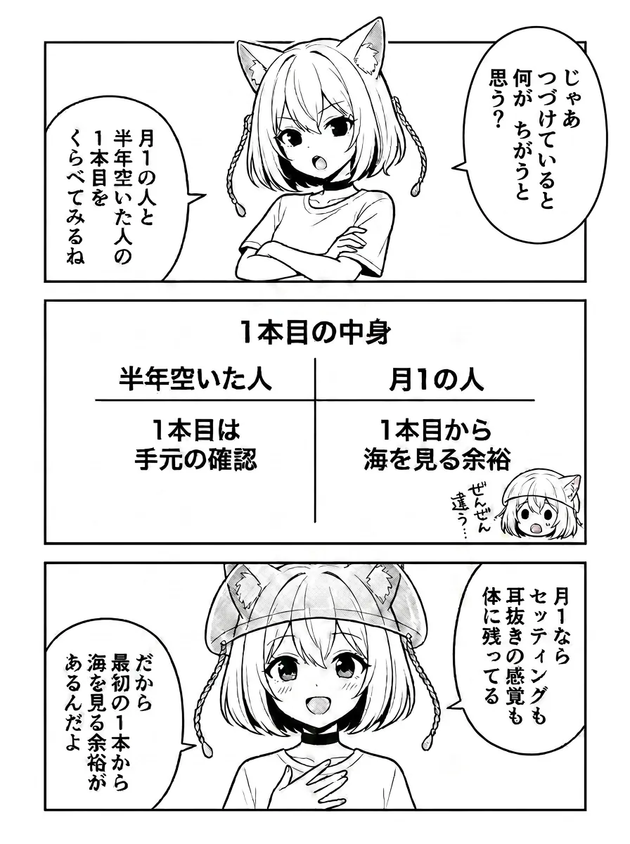 じゃあ、つづけていると何がちがうと思う？図解は「1本目の中身」の対比——月1の人は1本目から海を見る余裕、半年空いた人は1本目は手元の確認。月1ならセッティングも耳抜きの感覚も体に残ってるから、最初の1本から海を見る余裕があるんだよ