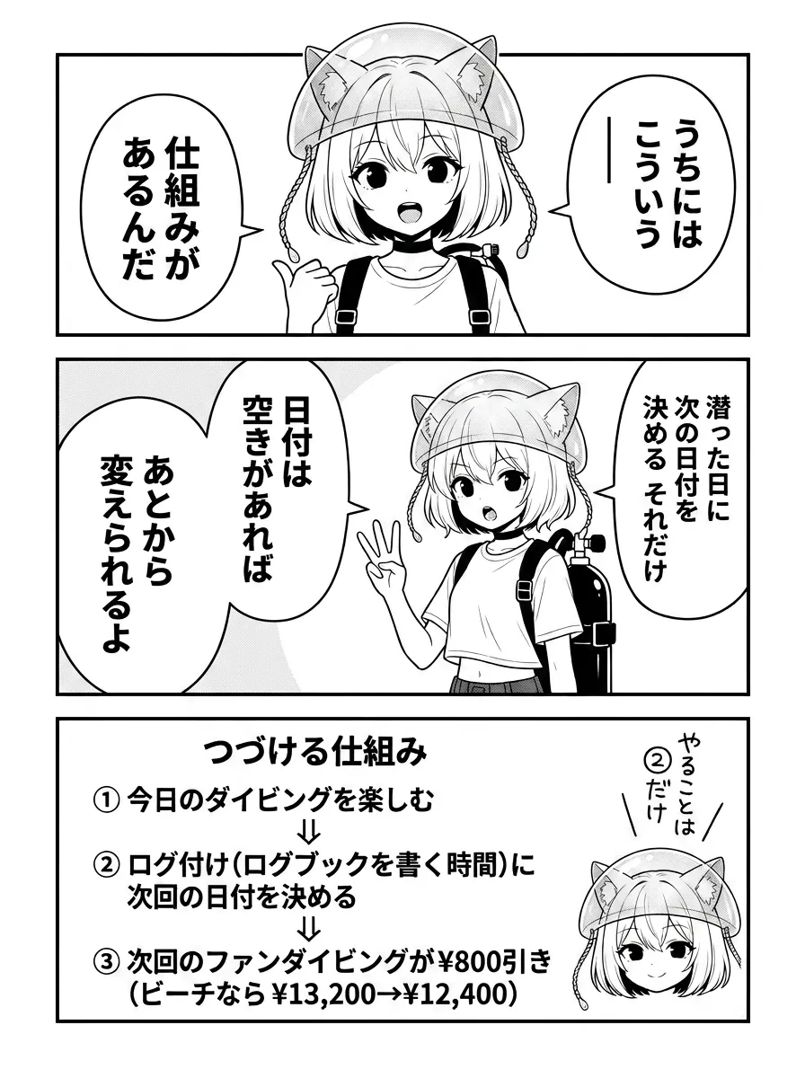うちにはこういう仕組みがあるんだ。潜った日に次の日付を決める、それだけ。『つづける割』っていって八百円引きになる。日付は空きがあればあとから変えられるよ。図解は3ステップ——今日のダイビングを楽しむ→ログ付けに次回の日付を決める→次回のファンダイビングが¥800引き（ビーチなら¥13,200→¥12,400）