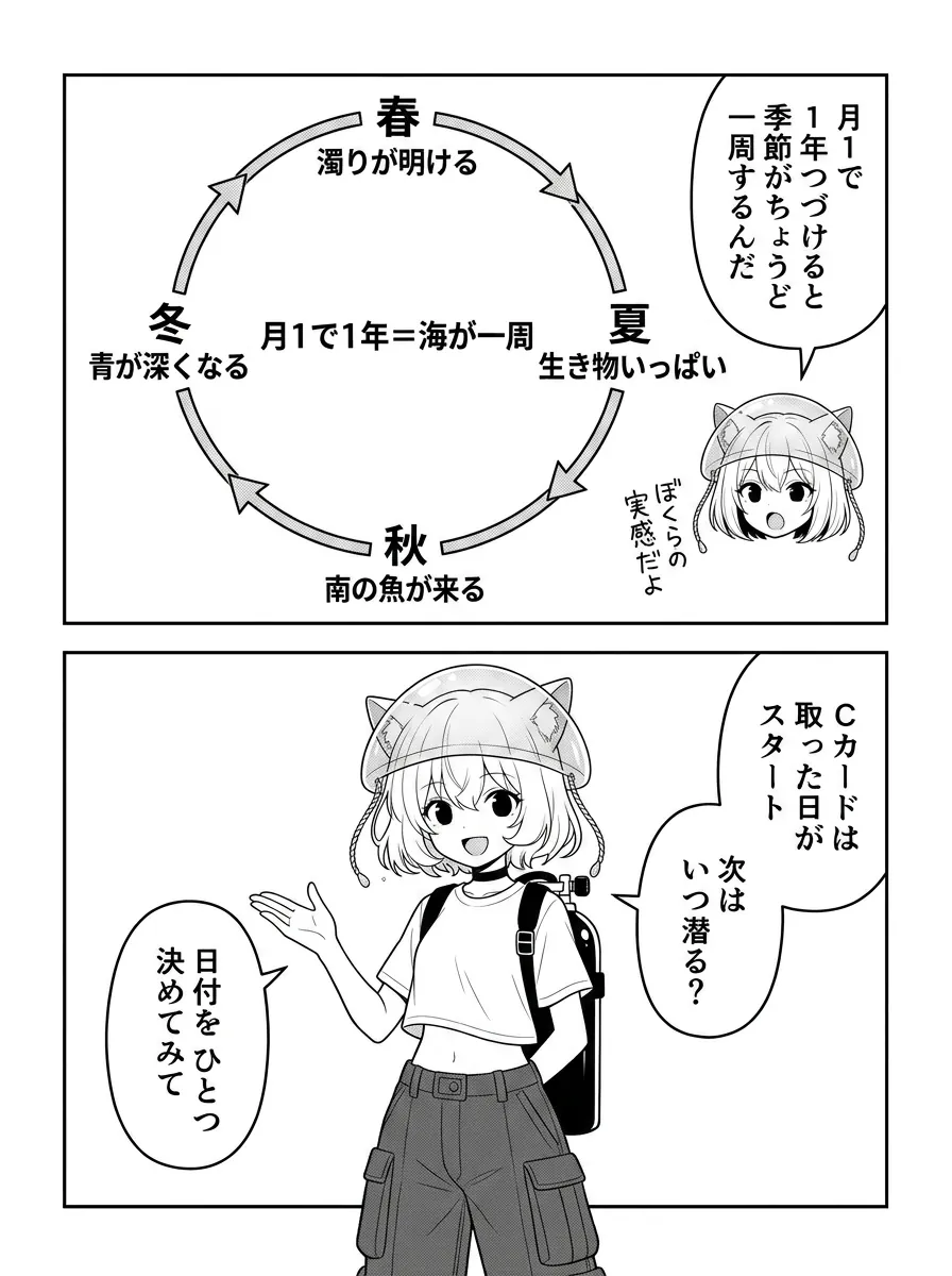 図解は「月1で1年＝海が一周」の輪——春は濁りが明ける、夏は生き物いっぱい、秋は南の魚が来る、冬は青が深くなる。月1で1年つづけると季節がちょうど一周するんだ。Cカードは取った日がスタート。次はいつ潜る？日付をひとつ決めてみて