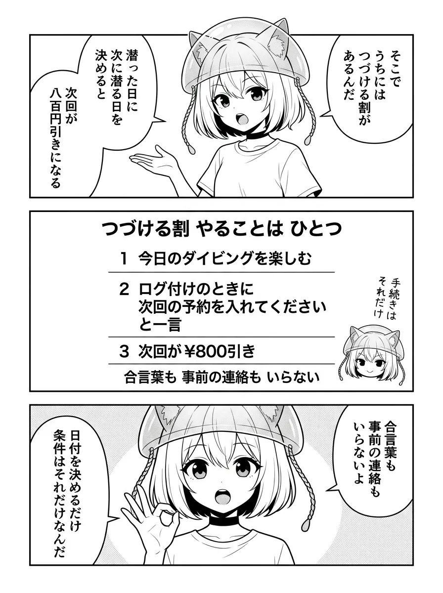 そこで、うちには「つづける割」がある。潜った日に次に潜る日を決めると次回が八百円引き。図解はやることの3ステップ——今日のダイビングを楽しむ、ログ付けのときに「次回の予約を入れてください」と一言、次回が¥800引き。合言葉も事前の連絡もいらない。日付を決めるだけ、条件はそれだけ