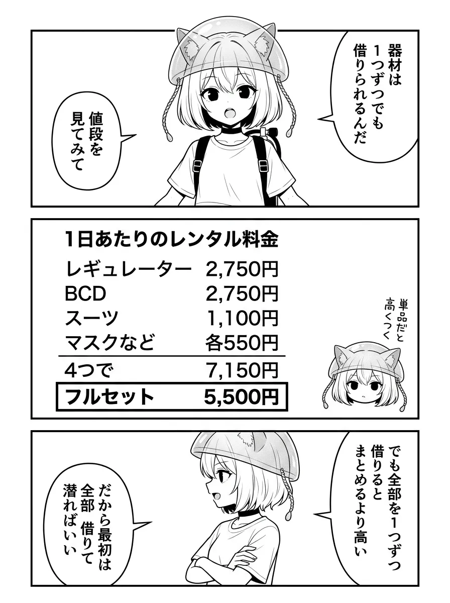 1日あたりのレンタル料金を図解。レギュレーター2,750円・BCD2,750円・スーツ1,100円・マスクなど各550円で4つで7,150円、フルセットなら5,500円