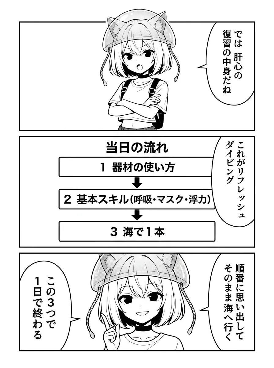 リフレッシュダイビングの流れの図解。器材の復習 → 基本スキル → 海を1本の1日プログラム