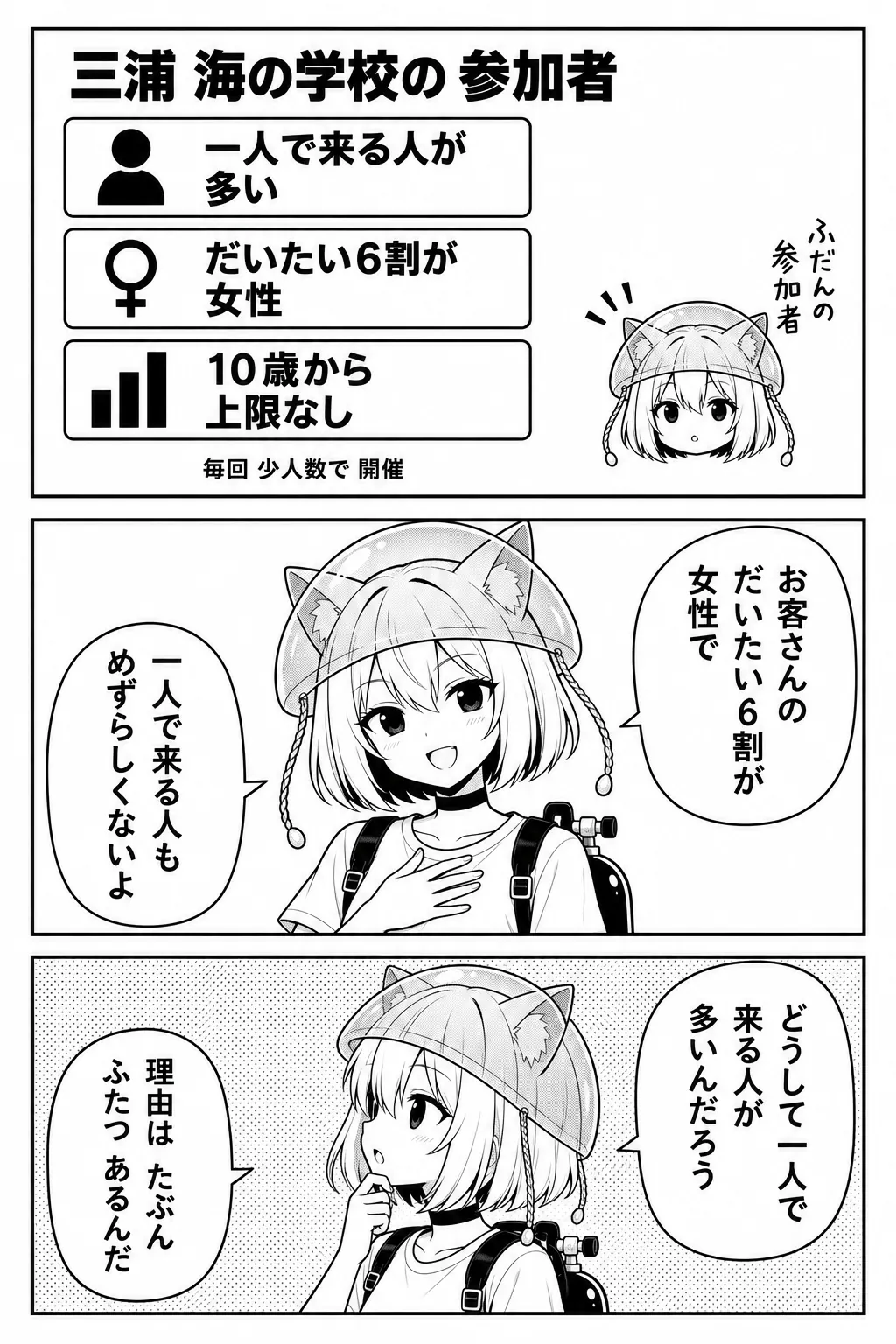 図解「三浦 海の学校の参加者」：一人で来る人が多い・だいたい6割が女性・10歳から上限なし・毎回少人数で開催。お客さんのだいたい6割が女性で、一人で来る人もめずらしくないよ。どうして一人で来る人が多いんだろう。理由はたぶんふたつあるんだ