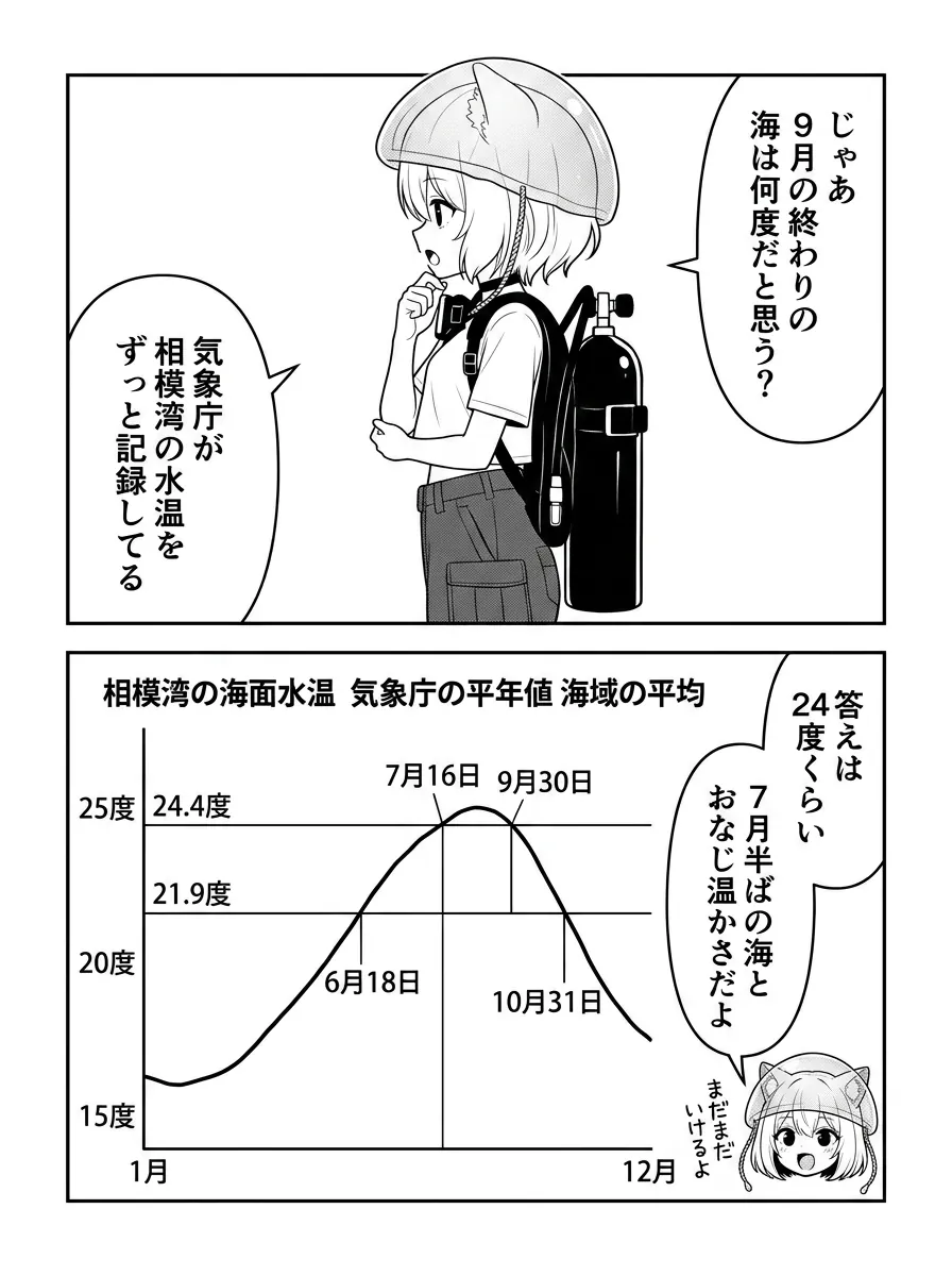 相模湾の海面水温の1年を折れ線グラフで図解。9月30日は24.4度で7月16日と同じ、10月31日は21.9度で6月18日と同じ（気象庁の平年値・海域の平均）